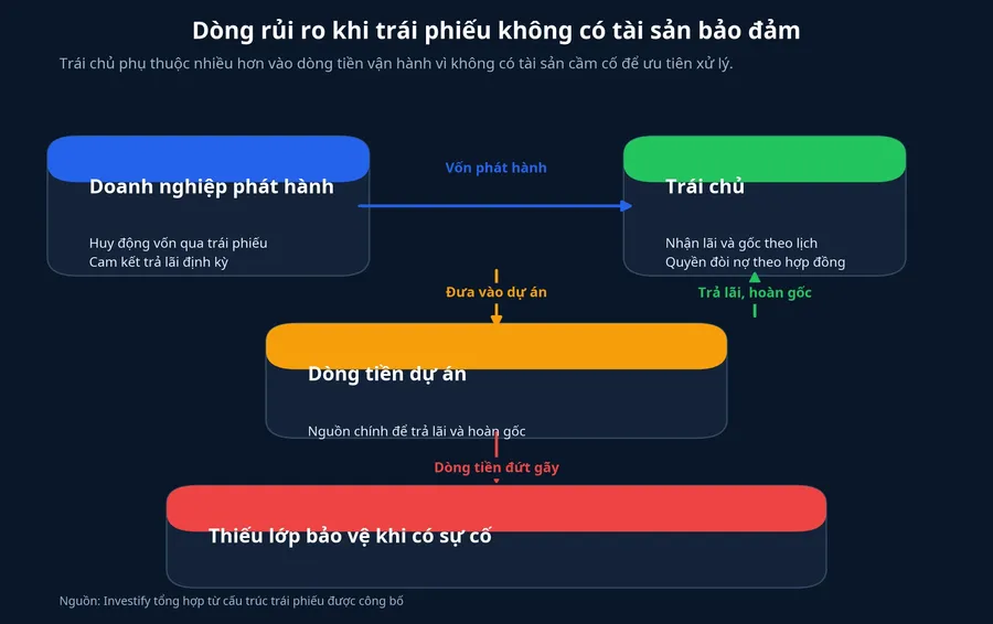 Sơ đồ dòng rủi ro khi trái phiếu không có tài sản bảo đảm