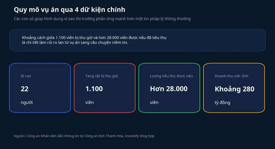 Quy mô vụ án qua 4 dữ kiện chính