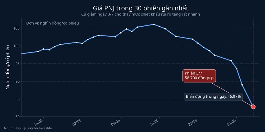 Biến động giá cổ phiếu PNJ