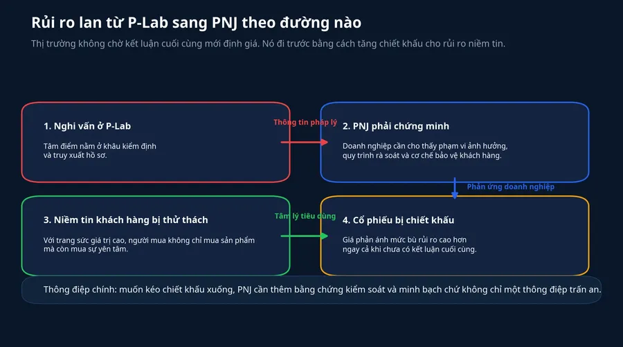 Luồng rủi ro từ P-Lab sang PNJ