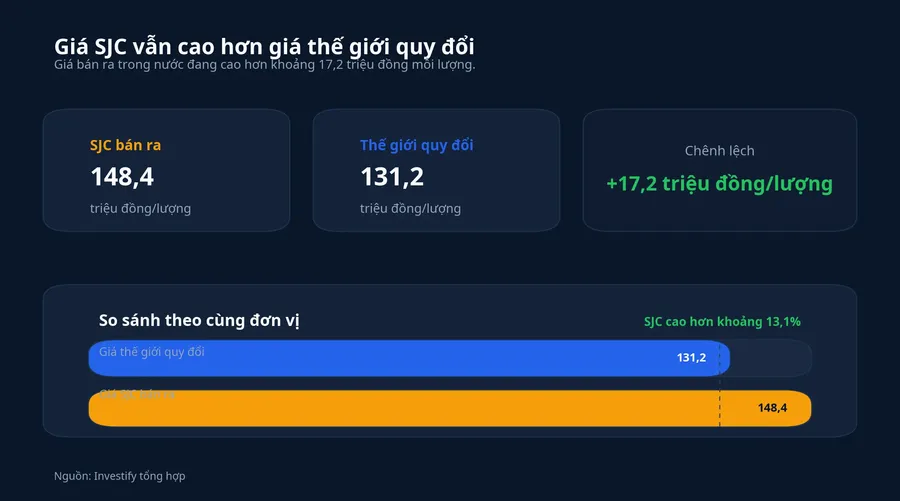 Biểu đồ chênh lệch SJC