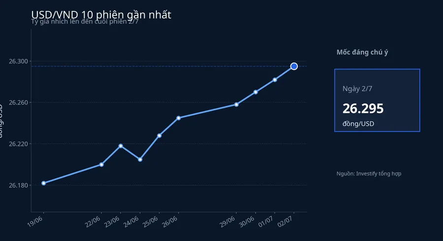 Biểu đồ USD/VND