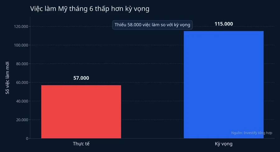 Biểu đồ việc làm Mỹ