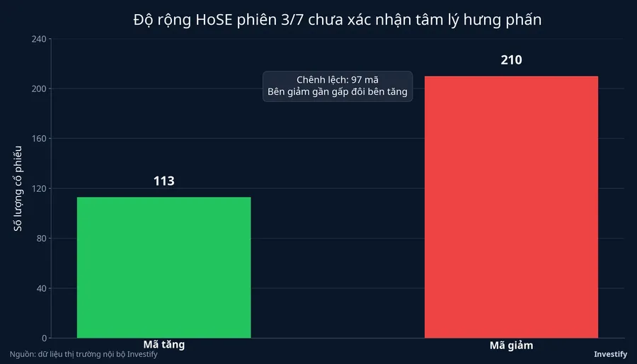 Biểu đồ độ rộng HoSE phiên 3/7