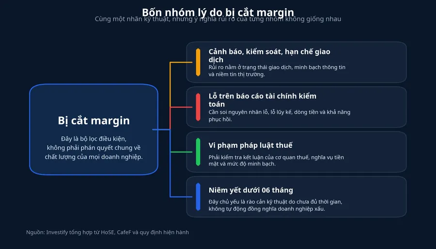 Các nhóm lý do bị cắt margin
