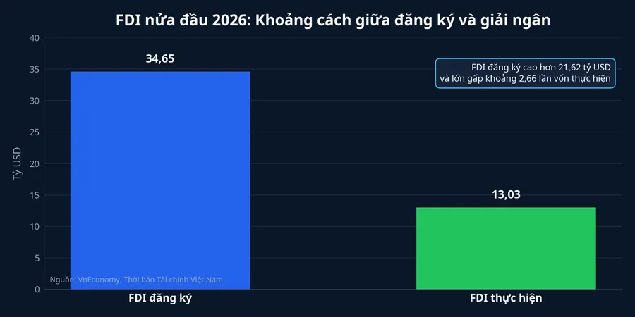 Biểu đồ FDI đăng ký và FDI thực hiện