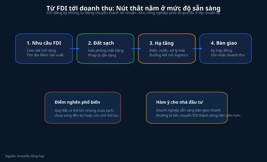Sơ đồ chuyển FDI thành doanh thu