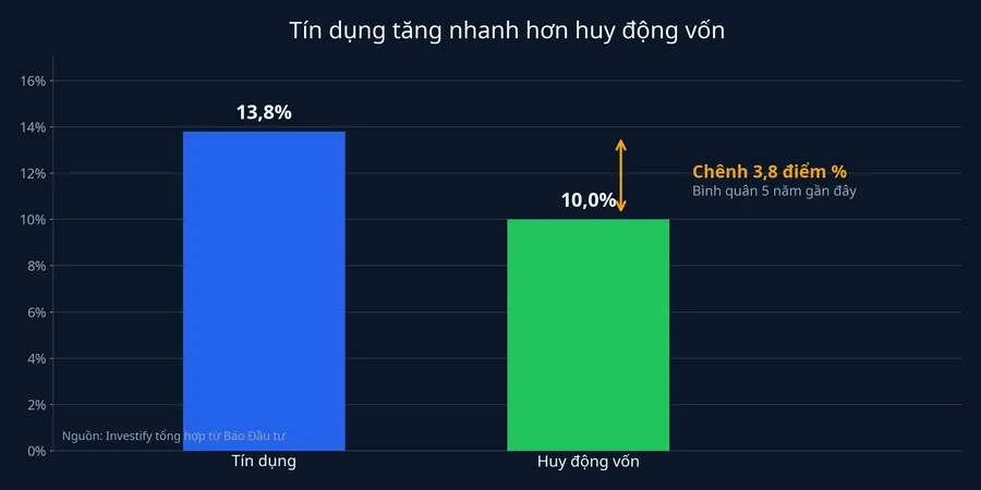 Biểu đồ chênh lệch tăng trưởng tín dụng và huy động vốn