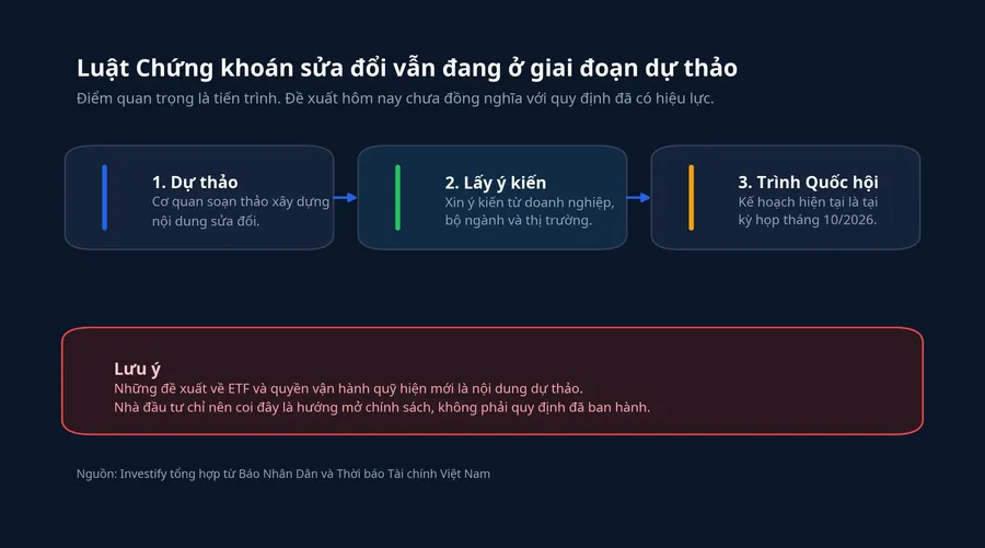 Quy trình dự thảo Luật Chứng khoán sửa đổi