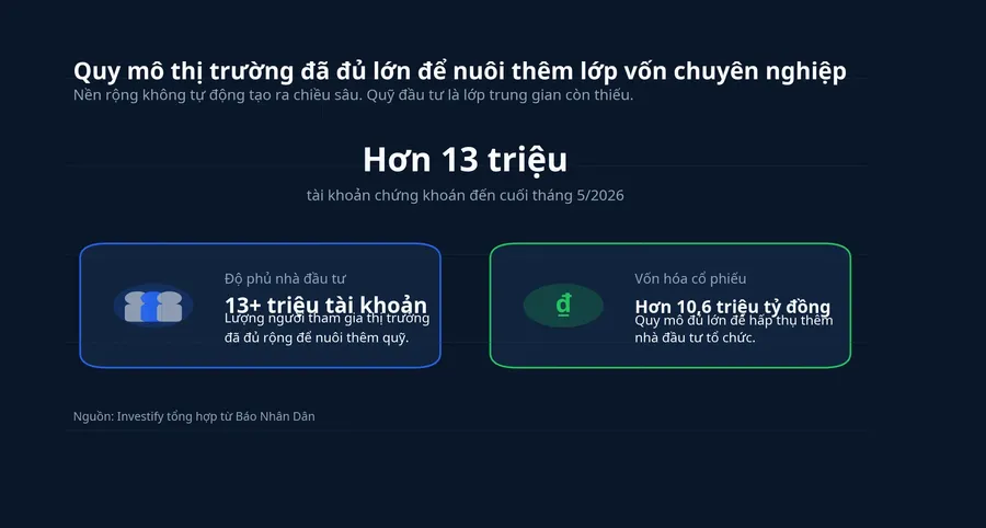 Quy mô thị trường chứng khoán Việt Nam