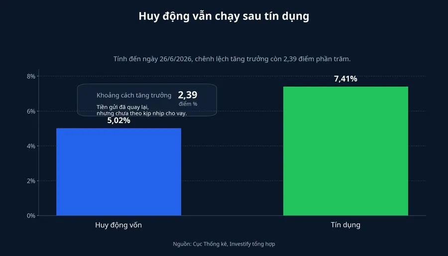 Biểu đồ so sánh tăng trưởng huy động và tín dụng