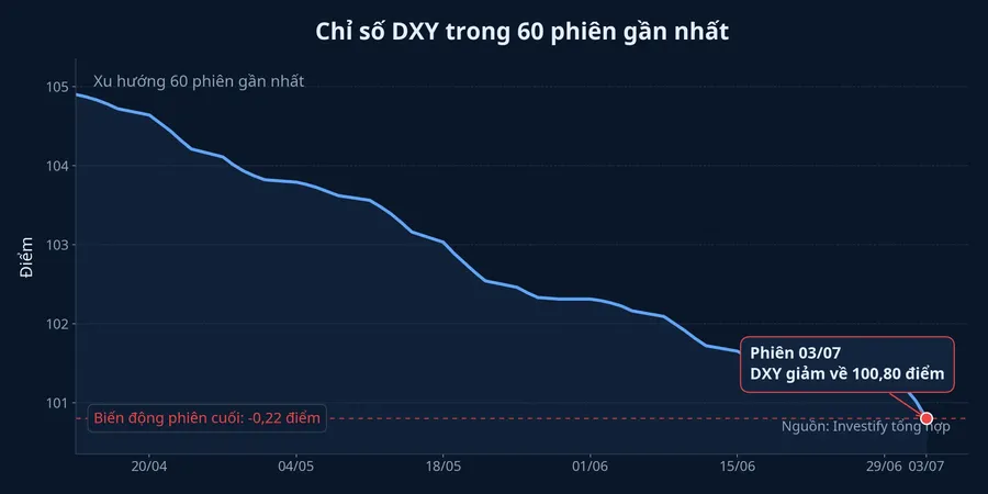 Diễn biến DXY