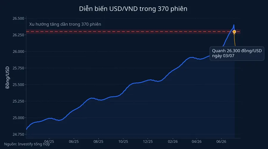 Diễn biến USD/VND