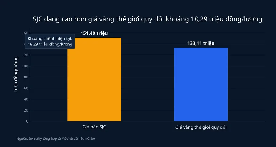 Biểu đồ chênh lệch giữa giá SJC và giá vàng thế giới quy đổi