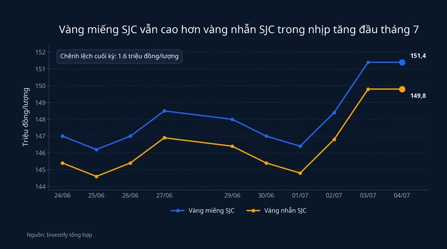 Biểu đồ giá vàng miếng SJC và vàng nhẫn SJC