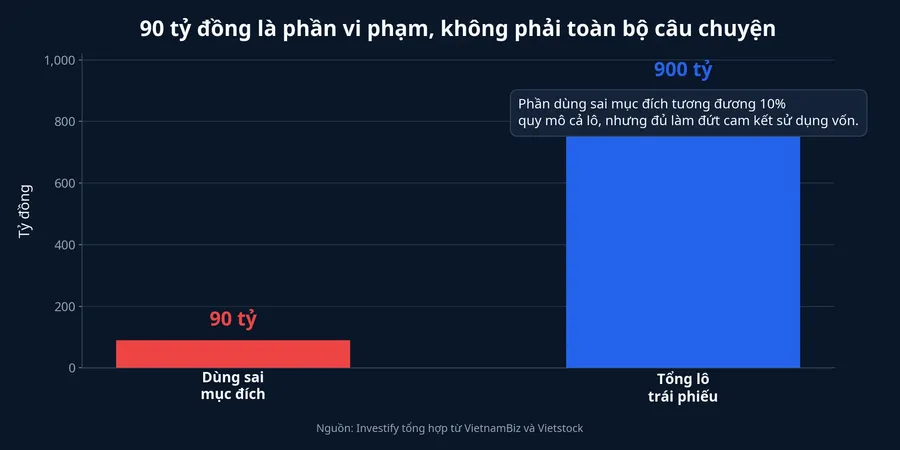 So sánh phần vốn dùng sai mục đích với quy mô cả lô trái phiếu