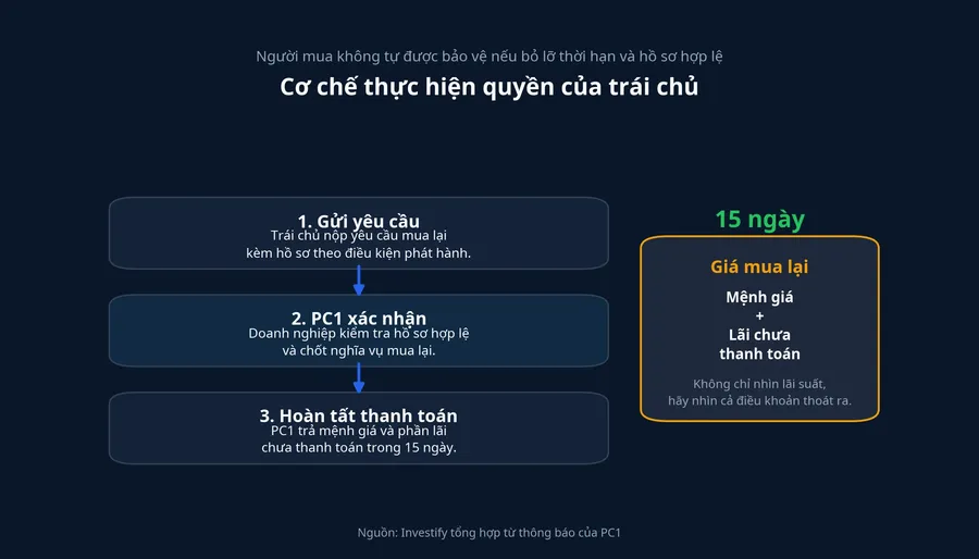 Quy trình để trái chủ biến quyền trên giấy thành quyền thực thi