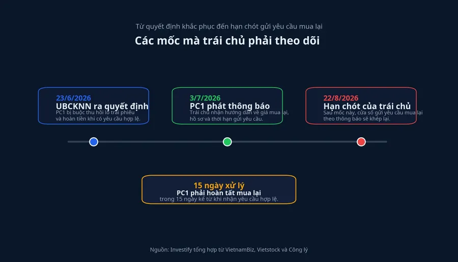 Các mốc thời gian trái chủ cần theo dõi