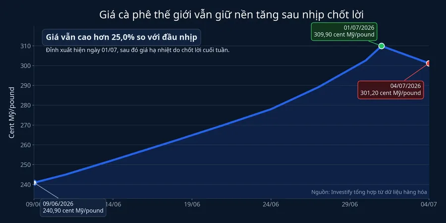 Giá cà phê thế giới