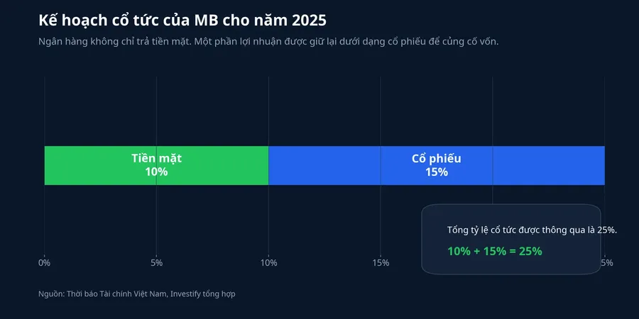 Cơ cấu cổ tức MB