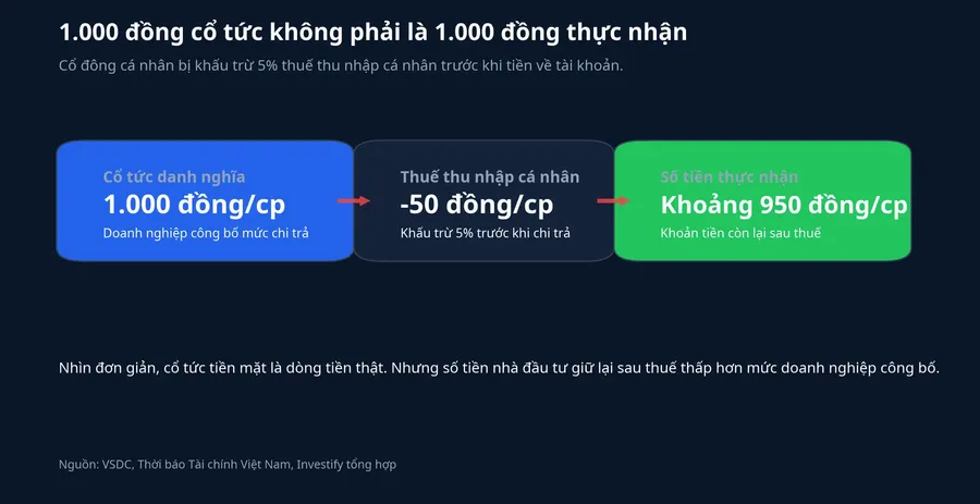 Cổ tức MBB sau thuế