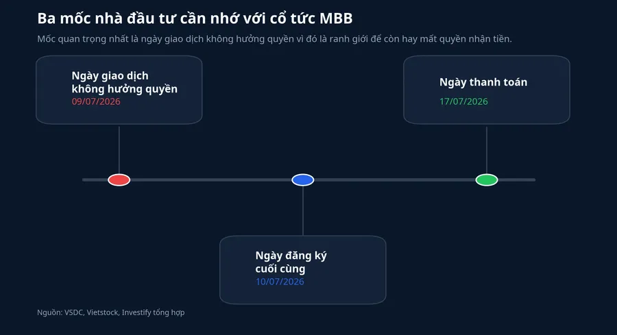 Ba mốc cổ tức MBB