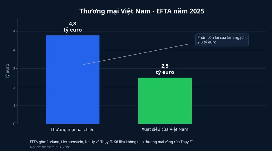 Biểu đồ thương mại Việt Nam - EFTA