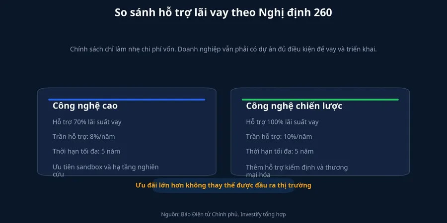 So sánh hỗ trợ lãi vay theo Nghị định 260