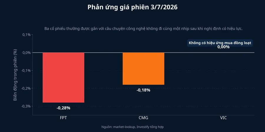 Phản ứng giá phiên 3/7/2026