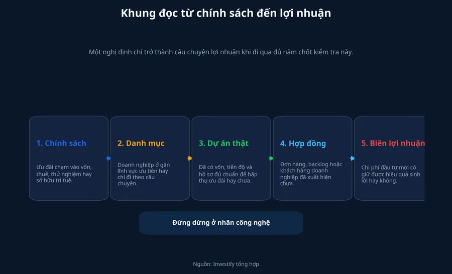 Khung đọc từ chính sách đến lợi nhuận