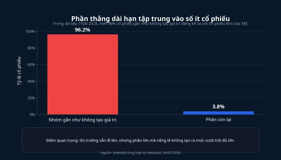 Biểu đồ tỷ lệ cổ phiếu tạo giá trị