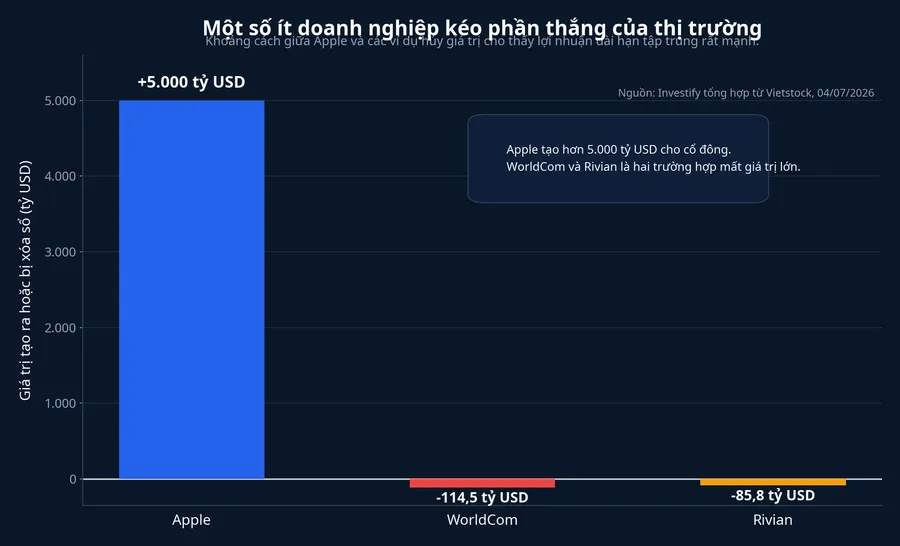 Biểu đồ tập trung giá trị ở số ít doanh nghiệp
