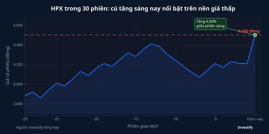 Diễn biến giá HPX trong 30 phiên gần nhất