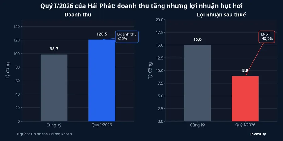 So sánh doanh thu và lợi nhuận sau thuế quý I/2026 của Hải Phát