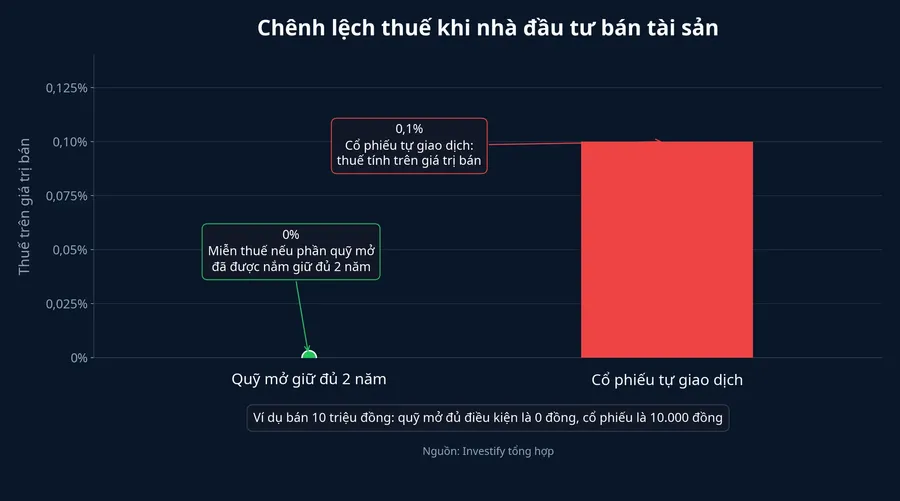 So sánh thuế quỹ mở và cổ phiếu