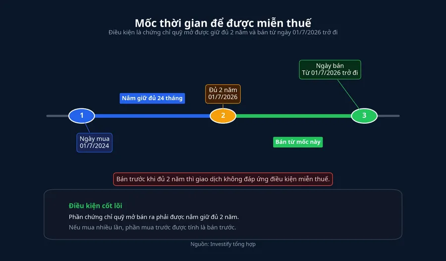 Dòng thời gian điều kiện miễn thuế