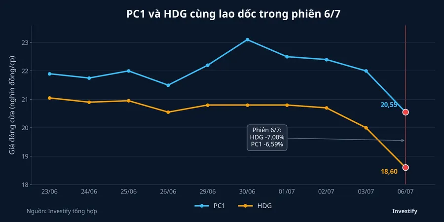 Diễn biến giá PC1 và HDG trong 10 phiên