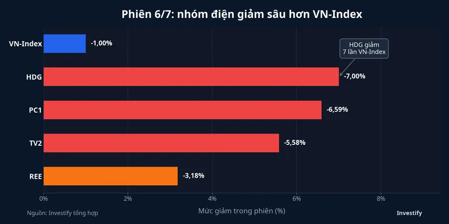 So sánh mức giảm phiên 6/7