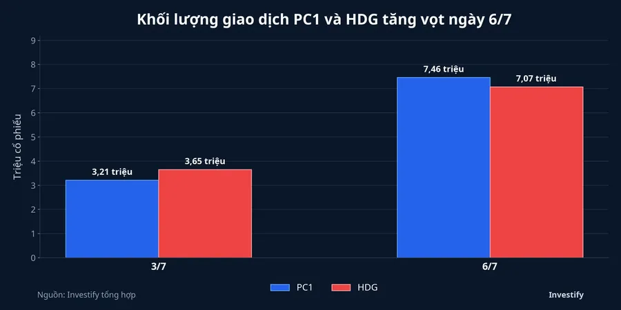 Thanh khoản PC1 và HDG trước và sau cú rơi