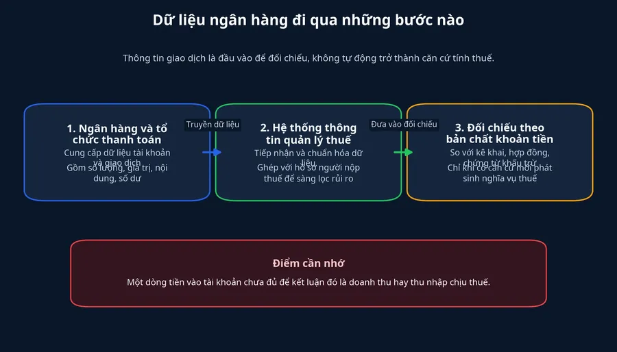 Luồng dữ liệu ngân hàng vào bước đối chiếu thuế