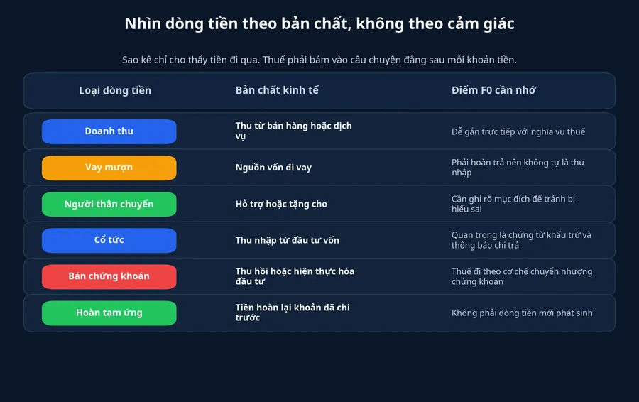 Phân loại các dòng tiền phổ biến