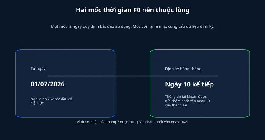 Mốc thời gian cung cấp dữ liệu