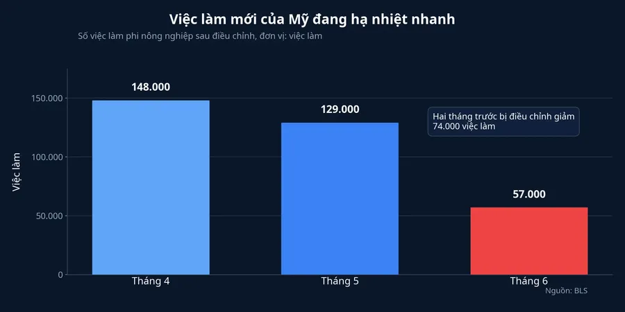Việc làm phi nông nghiệp Mỹ sau điều chỉnh