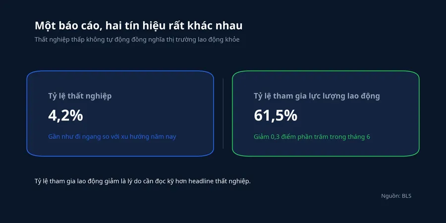Hai tín hiệu trong cùng một báo cáo việc làm