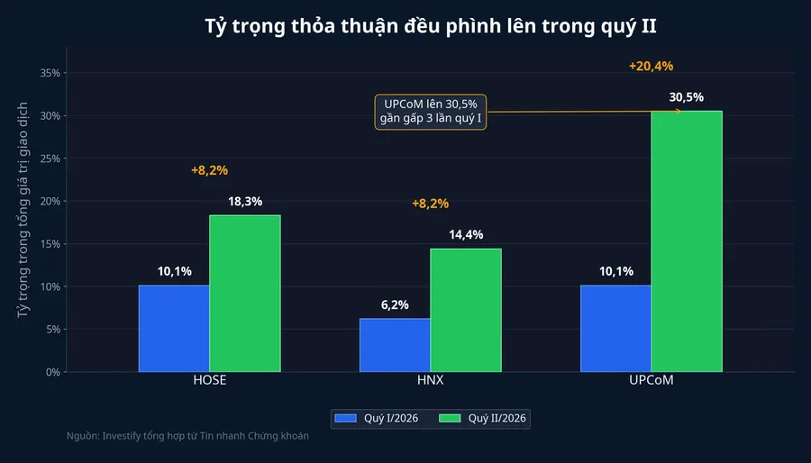 Tỷ trọng thỏa thuận đều phình lên trong quý II