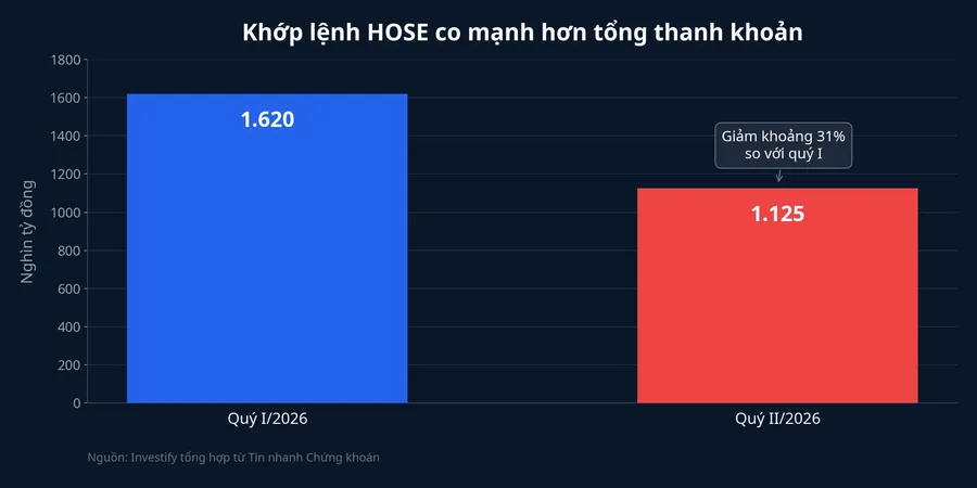 Khớp lệnh HOSE co mạnh hơn tổng thanh khoản