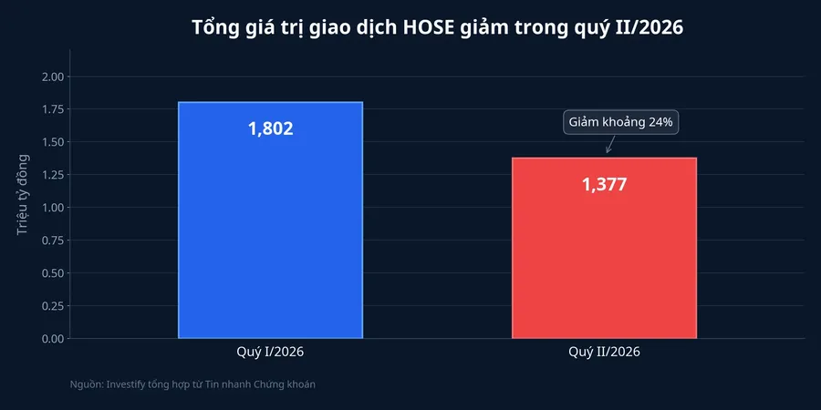 Tổng giá trị giao dịch HOSE giảm trong quý II