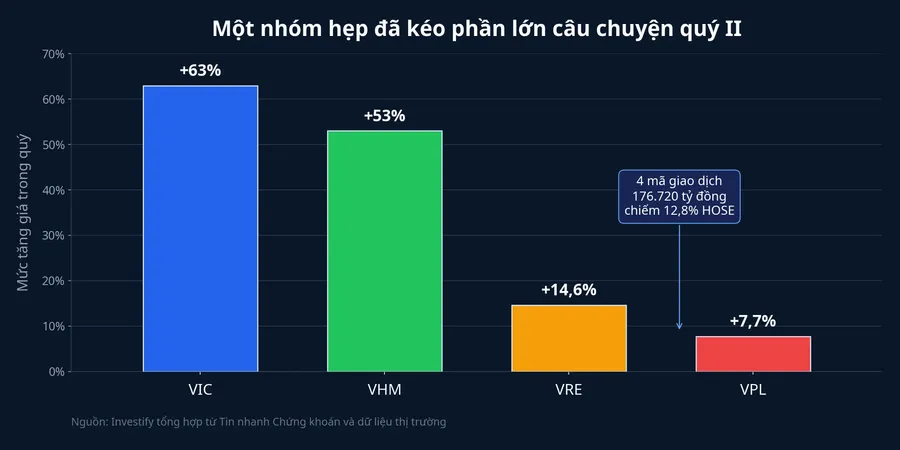 Một nhóm hẹp đã kéo phần lớn câu chuyện quý II