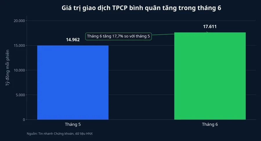 Biểu đồ giá trị giao dịch TPCP bình quân tháng 5 và tháng 6