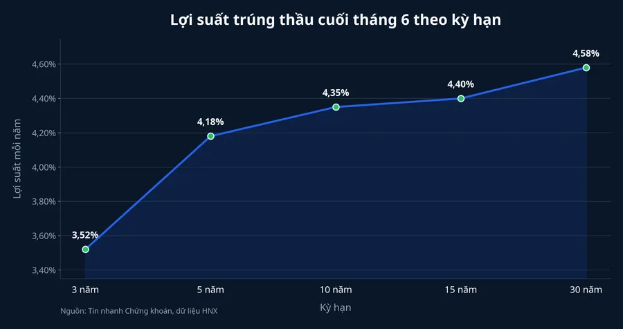 Biểu đồ lợi suất trúng thầu TPCP cuối tháng 6 theo kỳ hạn
